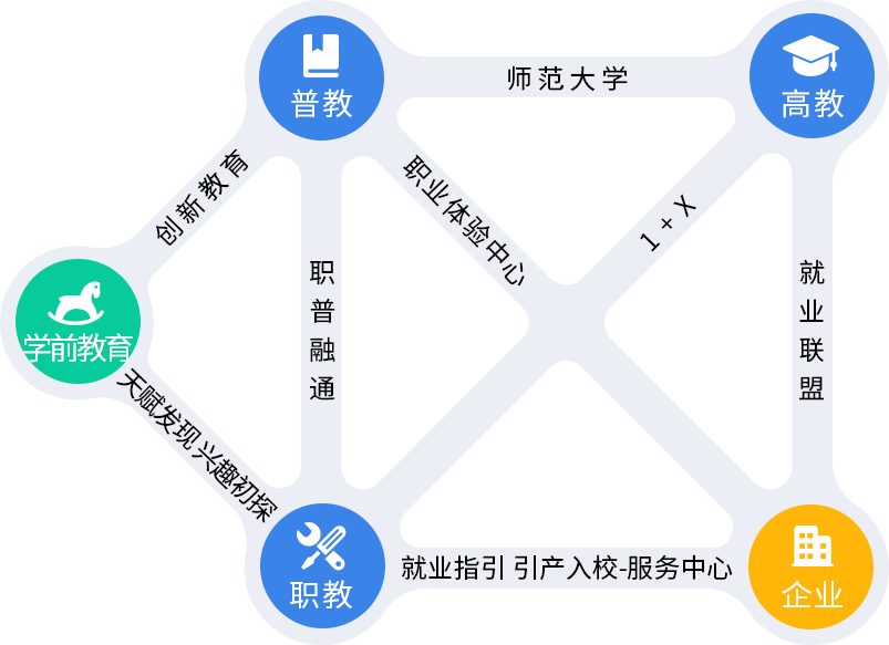 共建人才培养体系